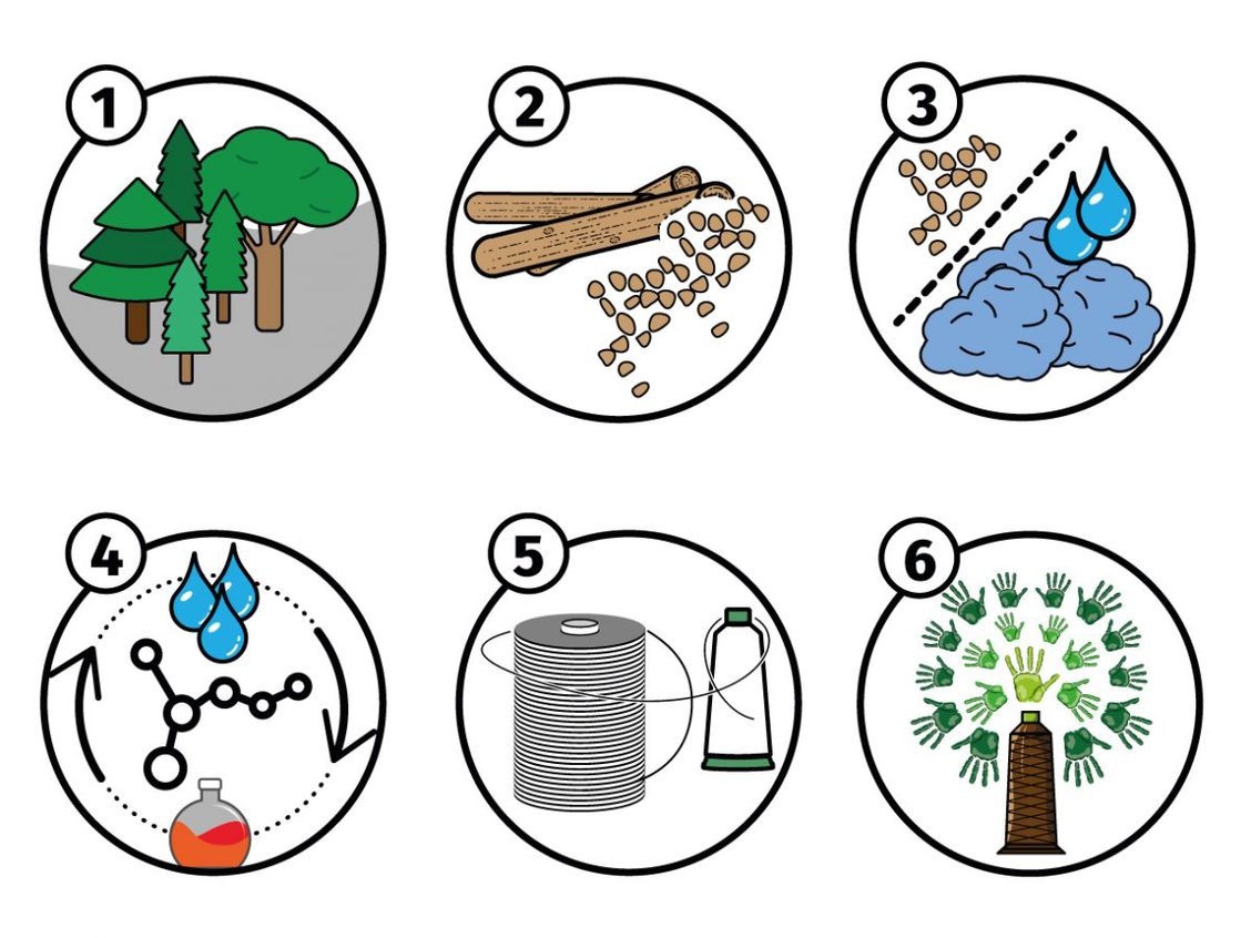 madeira sensa green lyocell thread is vegan and biodegradable